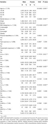 Associations Between Schemes of Social Insurance and Self-Rated Health Comparison: Evidence From the Employed Migrants in Urban China